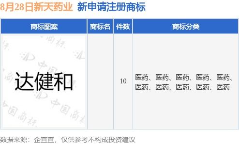 新天藥業(yè)加速品牌布局，新提交10件商標注冊申請